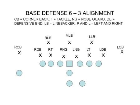 BASE DEFENSE 6 – 3 ALIGNMENT