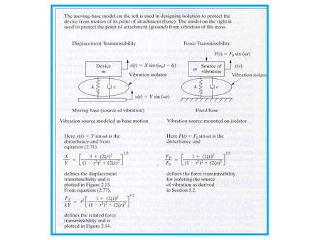 DISPLACEMENT TRANSMISSIBILITY IN BASE EXCITATION