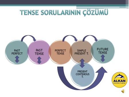 PAST PERFECT PAST TENSE PERFECT TENSE SIMPLE PRESENT T. PRESENT CONTINIOUS T. FUTURE TENSE.