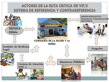 MINSA Siláis MINSA Siláis Juzgados COMISARÍA DE LA MUJER Y LA NIÑEZ Instituto de Medicina Legal Instituto de Medicina Legal Centros de Atención ONG´s Centros.