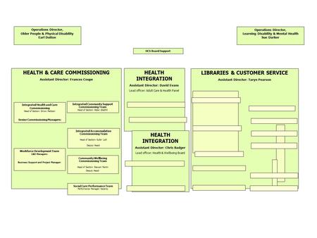 HEALTH & COMMUNITY SERVICES Director of HCS: Iain MacBeath LIBRARIES & CUSTOMER SERVICE Assistant Director: Taryn Pearson HEALTH & CARE COMMISSIONING Assistant.