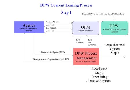 Agency Identifies Need Submits Requests OPM Reviews & Approves DPW Current Leasing Process Step 1 FASCAP (5 yr..) Approval EM Request Approval DPW Process.