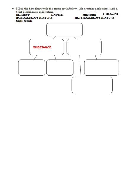 SUBSTANCE. MATTER SUBSTANCE MIXTURE ELEMENT COMPOUND HETEROGENEOUS HOMOGENEOUS.