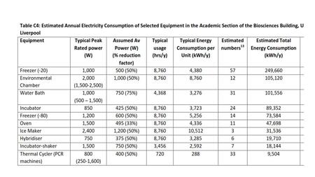 ultra-low freezers ultra-low freezers: -80 energy consumption 15 – 20 kWh/day -manufacturer data -validated by monitoring.