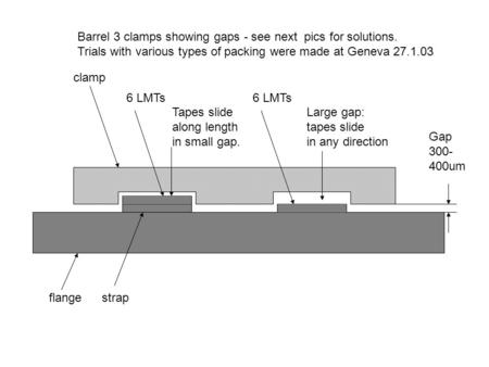 Clamp 6 LMTs flangestrap Barrel 3 clamps showing gaps - see next pics for solutions. Trials with various types of packing were made at Geneva 27.1.03 Gap.