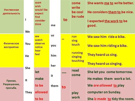 Умственная деятельность I We You He She It They want wish would like expect find consider think me us you him her it them to come write be cool be rude.
