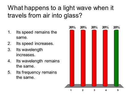 What happens to a light wave when it travels from air into glass?