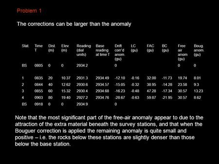 Problem 1 The corrections can be larger than the anomaly Stat.Time T Dist. (m) Elev. (m) Reading (dial units) Base reading at time T Drift corr’d anom.