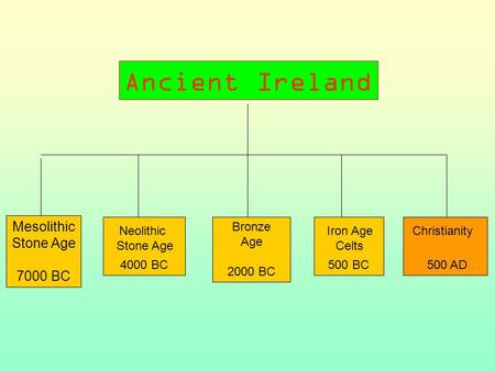 Mesolithic Stone Age 7000 BC ? 4000 BC Bronze Age 2000 BC ? 500 BC ? 500 AD Neolithic Stone Age Iron Age Celts Christianity Ancient Ireland.