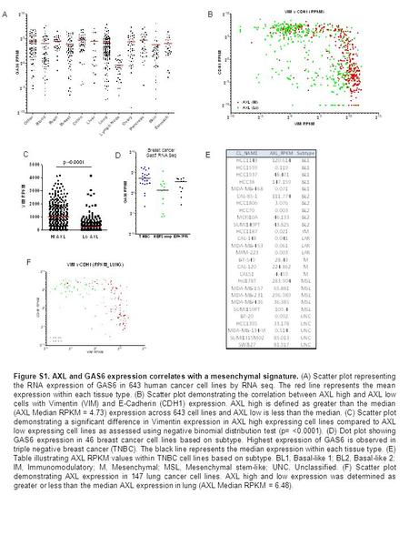 AB C Breast cancer Gas6 RNA Seq D E F Figure S1. AXL and GAS6 expression correlates with a mesenchymal signature. (A) Scatter plot representing the RNA.