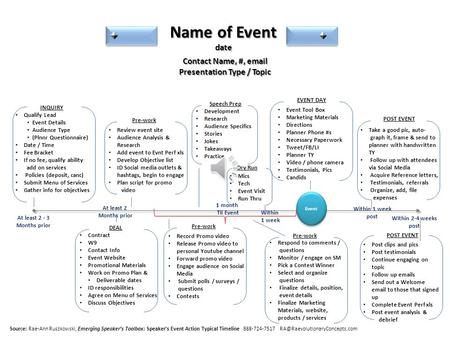 Event INQUIRY Qualify Lead Event Details Audience Type (Plnnr Questionnaire) Date / Time Fee Bracket If no fee, qualify ability add on services Policies.