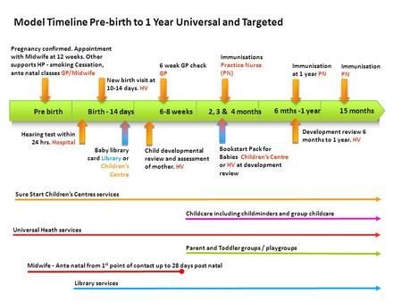 Birth - 14 days6-8 weeks2, 3 & 4 monthsPre birth 6 mths -1 year Pregnancy confirmed. Appointment with Midwife at 12 weeks. Other supports HP - smoking.