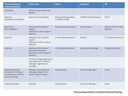 Proposed Dispute Process 10/22/13 Time LimitsUnionCompanyHR ArbitrationWithin 20 days of Step Four decision Step Four (Mediation Committee) Meet as soon.