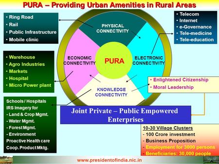 ELECTRONIC CONNECTIVITY KNOWLEDGE CONNECTIVITY PHYSICAL CONNECTIVITY Telecom Internet e-Governance Tele-medicine Tele-education Ring Road Rail Public Infrastructure.