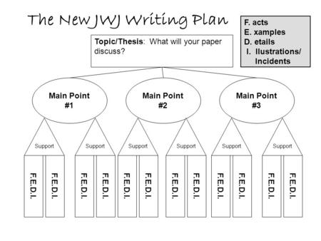 Topic/Thesis: What will your paper discuss? Main Point #1 Support Main Point #2 Main Point #3 F. acts E. xamples D. etails I. llustrations/ Incidents Support.