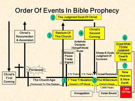 Order Of Events In Bible Prophecy