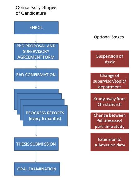 PhD PROPOSAL AND SUPERVISORY AGREEMENT FORM