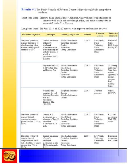 Measurable ObjectivesStrategiesPerson(s) ResponsibleTimeline Resources Needed Evaluation Measures The school system will increase the number of schools.