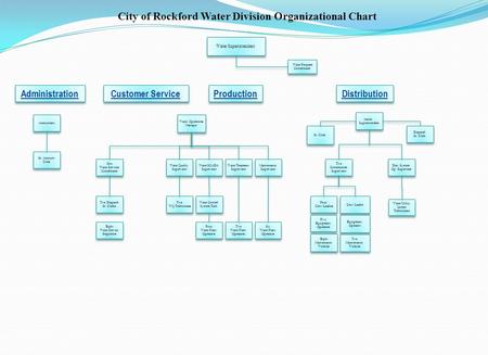 Customer Service Accountant, Assist. Superintendent Assist. Superintendent Water Superintendent Two Construction Supervisor Two Construction Supervisor.