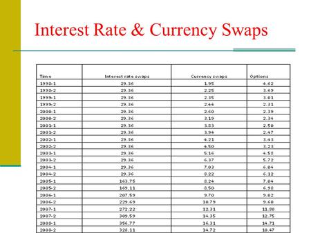 Interest Rate & Currency Swaps. Swaps Swaps are introduced in the over the counter market 1981, and 1982 in order to: restructure assets, obligations.