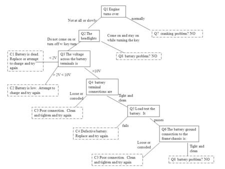 Q1 Engine turns over normally Q7 cranking problem? NO Not at all or slowly Q2 The headlights Come on and stay on while turning the key Q8 battery problem?