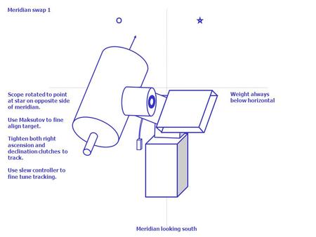 Meridian swap 1 Meridian looking south Scope rotated to point at star on opposite side of meridian. Use Maksutov to fine align target. Tighten both right.