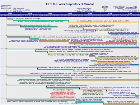 1660s1670s1680s1690s 1700s1710s1720s Lord Proprietors 1 st Charter (March 24,1663) Lords Proprietors 2 nd Charter (Increased Size) (June 30,1665) The “Split”