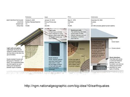 Http://ngm.nationalgeographic.com/big-idea/10/earthquakes.