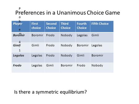 PlayerFirst choice Second Choice Third Choice Fourth Choice Fifth Choice Boromir FrodoNobodyLegolasGimli FrodoNobodyBoromirLegolas FrodoNobodyGimliBoromir.