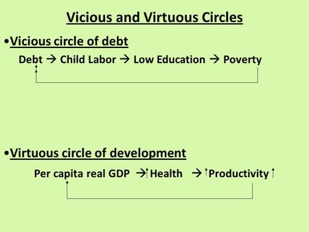 Vicious and Virtuous Circles Vicious circle of debt Debt  Child Labor  Low Education  Poverty Virtuous circle of development Per capita real GDP  Health.