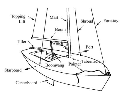 Forestay Topping Lift Painter Mast Boom Tiller Shroud Tabernacle Centerboard Starboard Port Boomvang Winch.