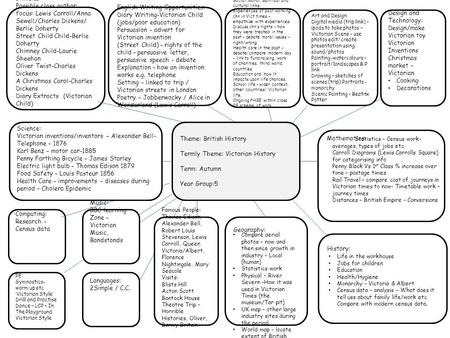 Geography: History: Design and Technology: Design/make Victorian toy Victorian Inventions Christmas market – Victorian Cooking Decorations Art and Design: