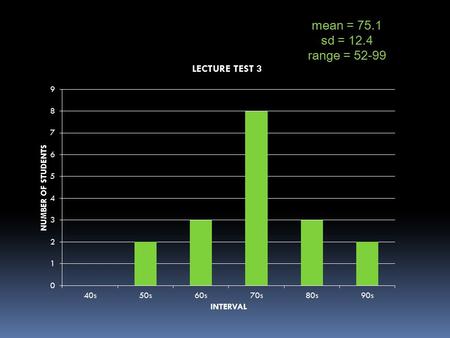 Mean = 75.1 sd = 12.4 range = 52-99.