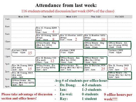 15 4 8 12 210 25 Avg # of students per office hour: -Dr. Dong: 4-5 students -Ian: 1-3 students -En-wei: 0 students -Ray: 1 student Attendance from last.