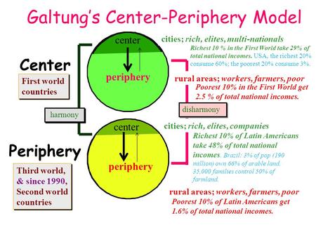 Disharmony cities; rich, elites, companies Periphery Third world, & since 1990, Second world countries Center First world countries rural areas; workers,