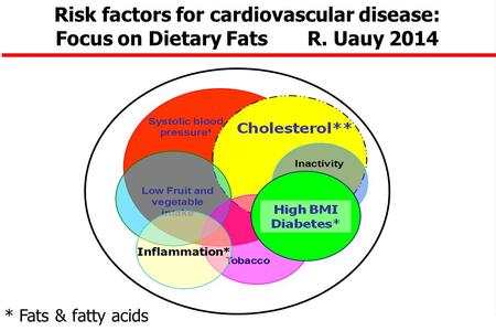 * Fats & fatty acids Risk factors for cardiovascular disease: Focus on Dietary Fats R. Uauy 2014.