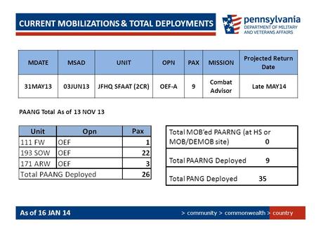 > country > community > commonwealth CURRENT MOBILIZATIONS & TOTAL DEPLOYMENTS MDATEMSADUNITOPNPAXMISSION Projected Return Date 31MAY1303JUN13JFHQ SFAAT.