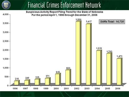 SARs Total: 14,730 Suspicious Activity Report Filing Trend for the State of Nebraska For the period April 1, 1996 through December 31, 2006.