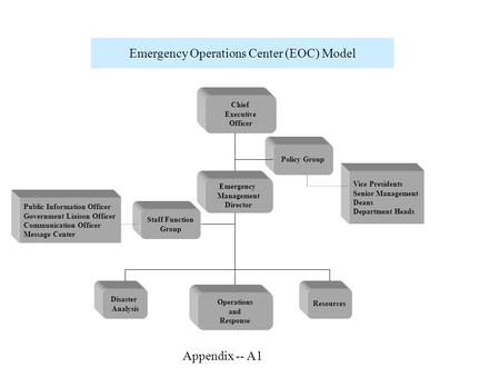 Emergency Operations Center (EOC) Model Chief Executive Officer Resources Operations and Response Disaster Analysis Staff Function Group Emergency Management.