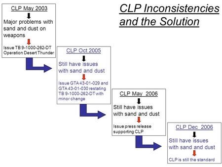 CLP May 2003 Major problems with sand and dust on weapons Issue TB 9-1000-262-DT Operation Desert Thunder CLP Oct 2005 Still have issues with sand and.