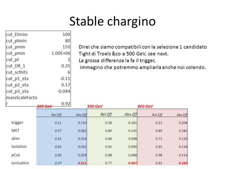 Stable chargino cut_Etmiss100 cut_ptmin80 cut_pmin150 cut_pmin1.00E+06 cut_pt1 cut_DR_10.25 cut_scthits6 cut_p1_eta-0.11 cut_p2_eta0.17 cut_p3_eta-0.044.