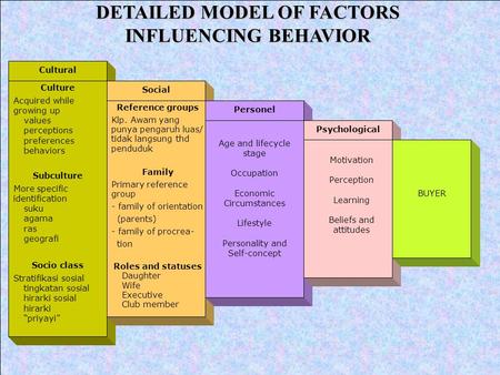 Cultural Culture Acquired while growing up values perceptions preferences behaviors Subculture More specific identification suku agama ras geografi Socio.