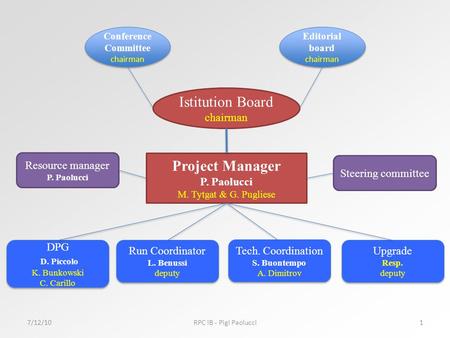 Project Manager P. Paolucci M. Tytgat & G. Pugliese Run Coordinator L. Benussi deputy Run Coordinator L. Benussi deputy DPG D. Piccolo K. Bunkowski C.