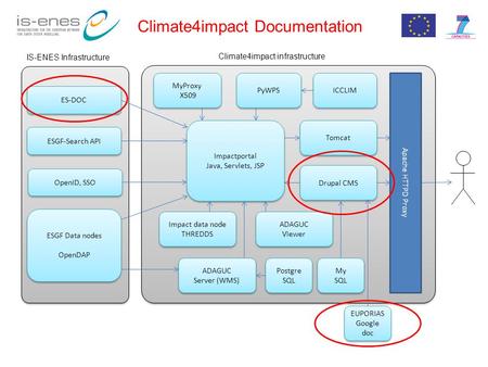 Climate4impact Documentation ES-DOC ESGF-Search API OpenID, SSO ESGF Data nodes OpenDAP ESGF Data nodes OpenDAP MyProxy X509 MyProxy X509 PyWPS Impactportal.