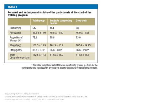 Berg, A; Berg, A; Frey, I; König, D; Predel, H Exercise Based Lifestyle Intervention in Obese Adults – Results of the Intervention Study M.O.B.I.L.I.S.