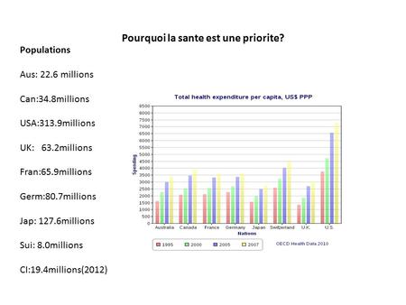 Pourquoi la sante est une priorite? Populations Aus: 22.6 millions Can:34.8millions USA:313.9millions UK: 63.2millions Fran:65.9millions Germ:80.7millions.