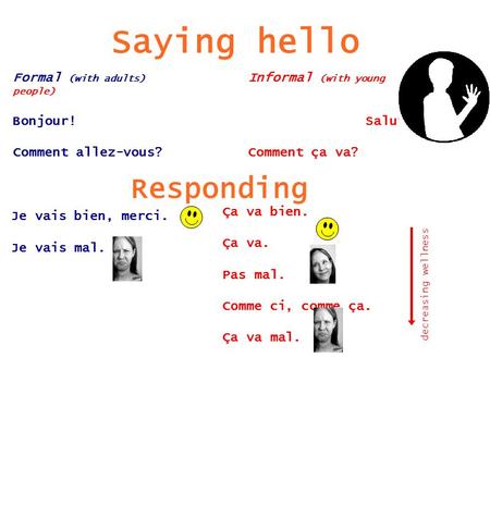 Saying hello Formal (with adults) Informal (with young people) Bonjour!Salut! Comment allez-vous?Comment ça va? Responding Je vais bien, merci. Je vais.