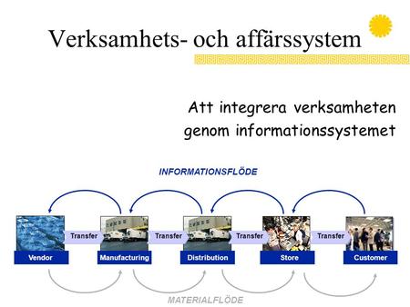 Verksamhets- och affärssystem Att integrera verksamheten genom informationssystemet INFORMATIONSFLÖDE MATERIALFLÖDE Transfer CustomerVendorManufacturingDistributionStore.