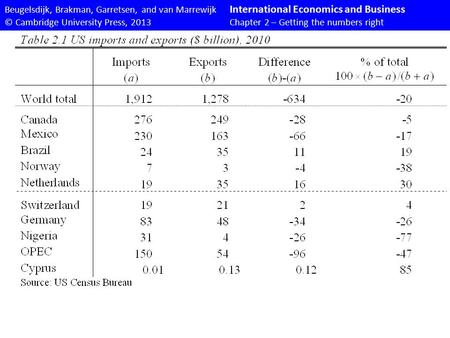 Beugelsdijk, Brakman, Garretsen, and van Marrewijk International Economics and Business © Cambridge University Press, 2013Chapter 2 – Getting the numbers.