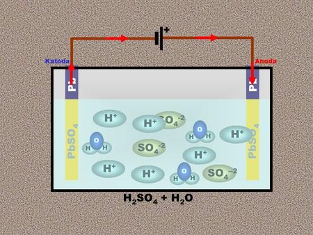 Anoda Katoda + H 2 SO 4 + H 2 O H+H+ SO 4 -2 H+H+ H+H+ SO 4 --2 H H O H H O Pb PbSO 4 H+H+ H+H+ H+H+ H H O.